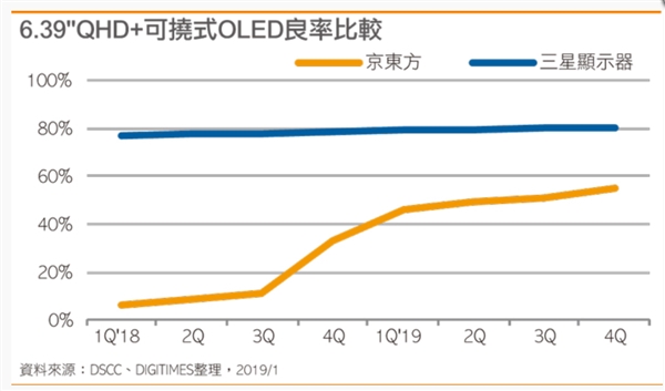 对标三星 报道称京东方柔性AMOLED面板良率大幅提升