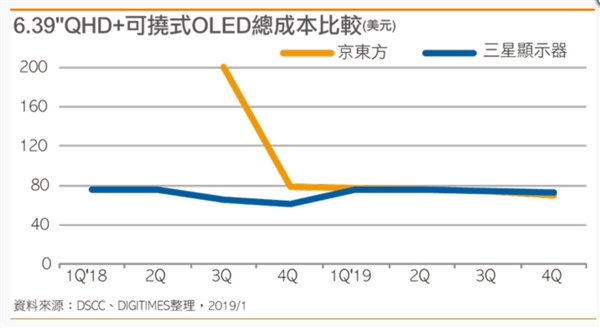 对标三星 报道称京东方柔性AMOLED面板良率大幅提升