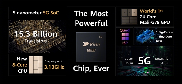 麒麟9000发布：全球唯一5nm 5G SoC、150亿晶体管举世无双