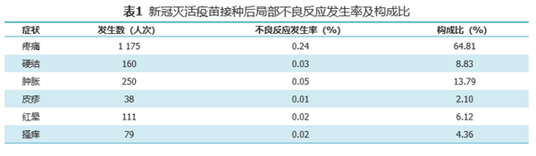 国药集团公布新冠灭活疫苗不良反应详细数据：总体仅1.06％