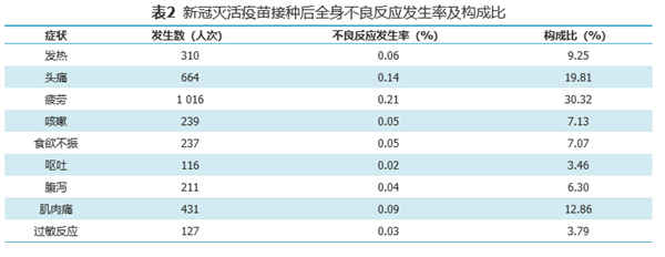 国药集团公布新冠灭活疫苗不良反应详细数据：总体仅1.06％