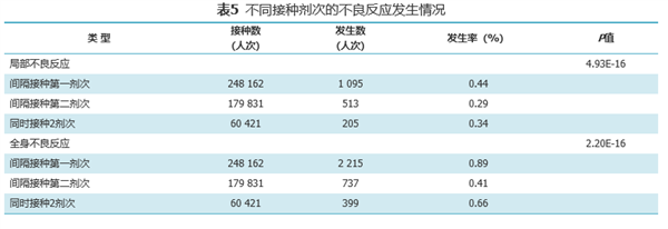 国药集团公布新冠灭活疫苗不良反应详细数据：总体仅1.06％